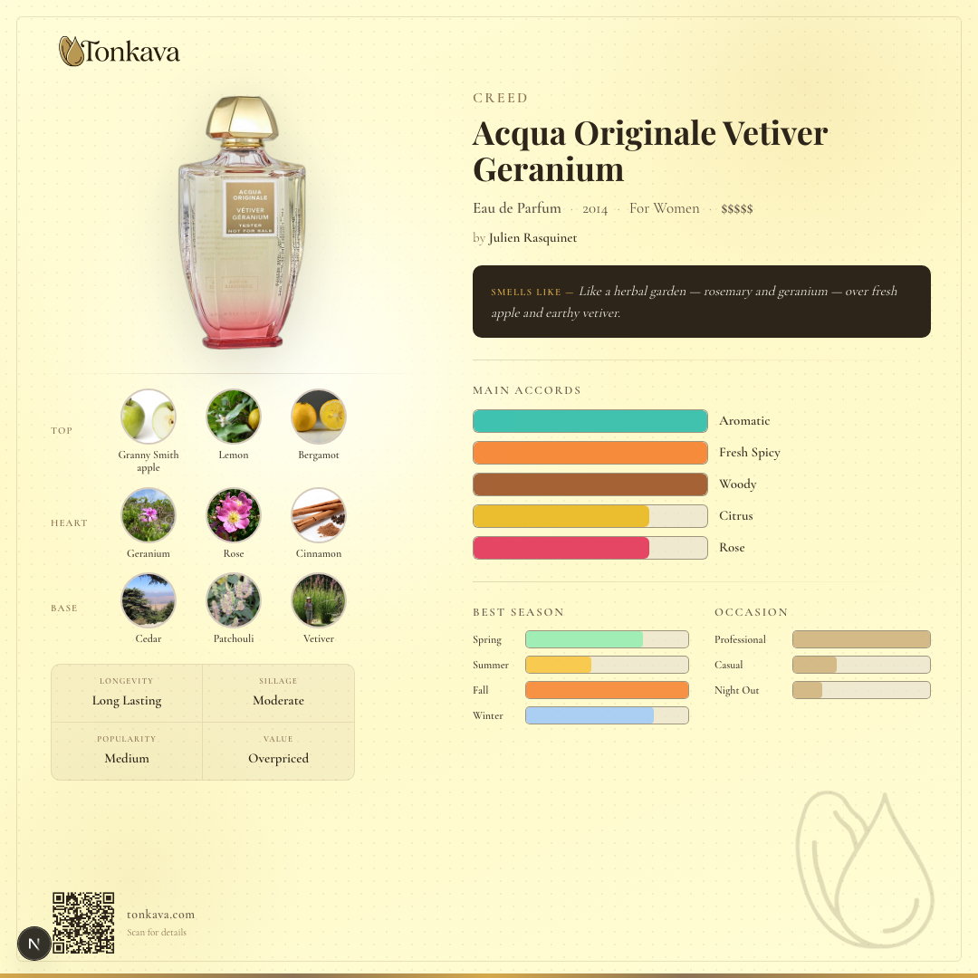 Creed Acqua Originale Vetiver Geranium fragrance card