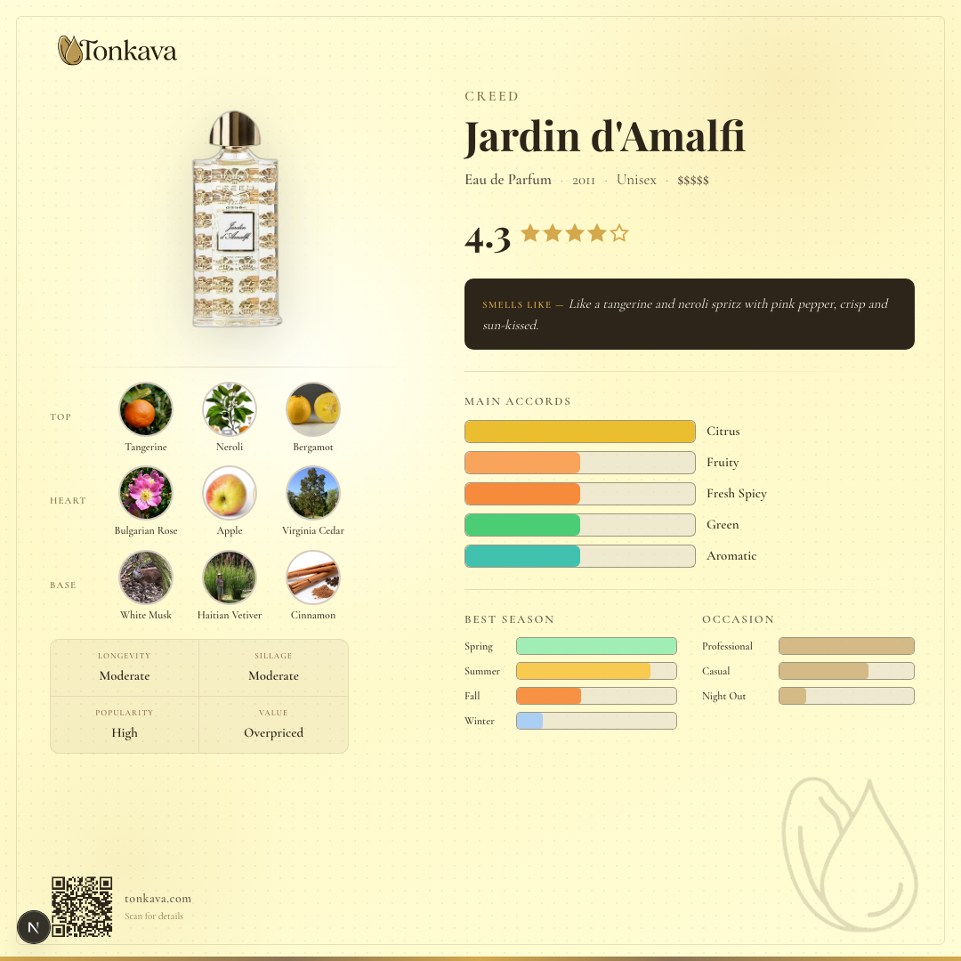 Creed Jardin d'Amalfi fragrance card