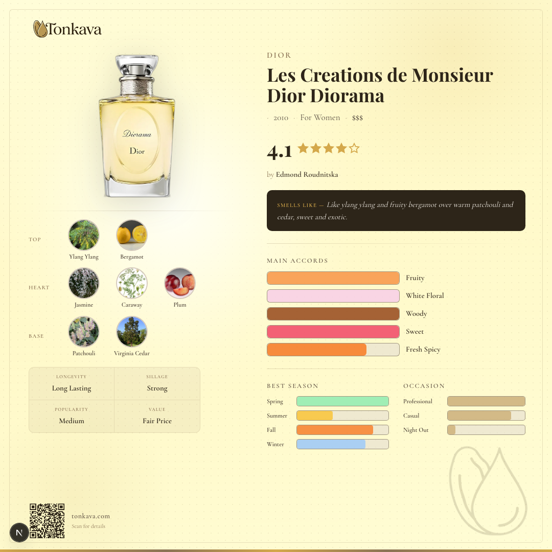 Les Creations de Monsieur Dior Diorama fragrance card