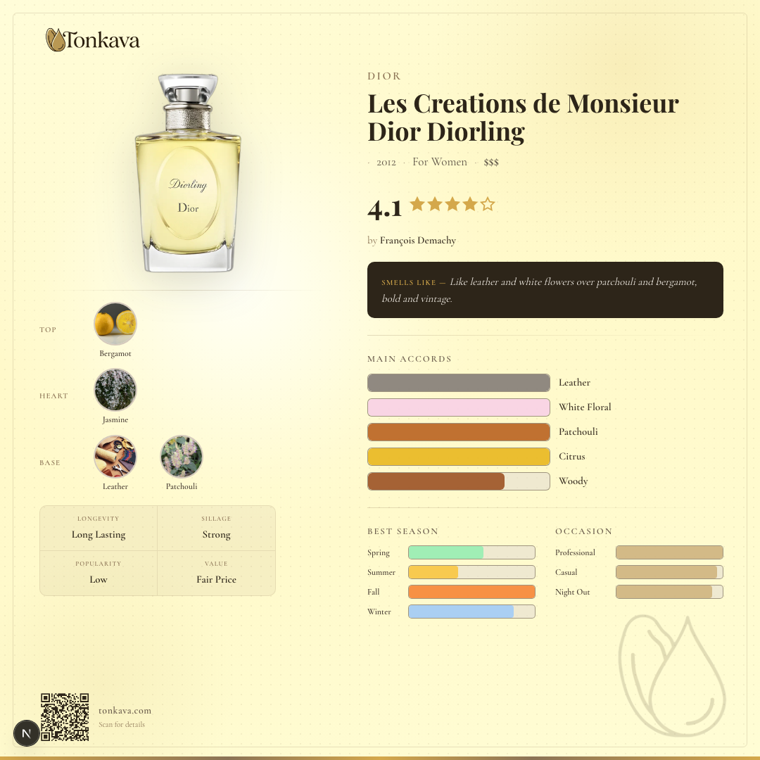 Les Creations de Monsieur Dior Diorling fragrance card